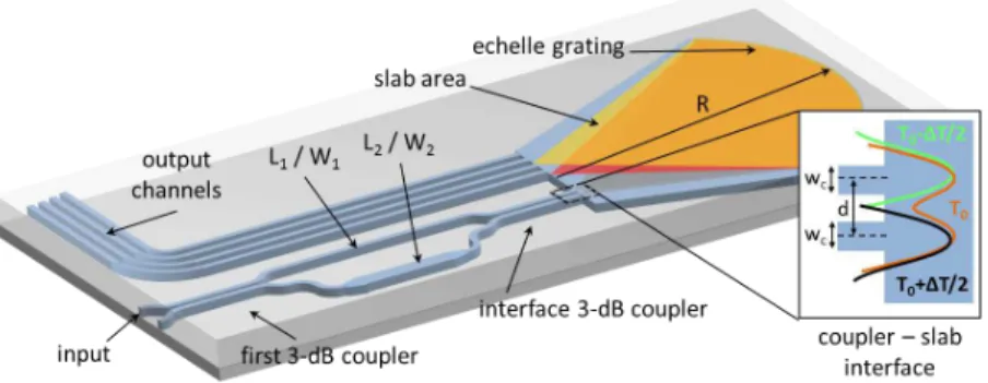 Fig. 1. Schematic of the SOI athermal echelle grating with a temperature-synchronized Mach-Zehnder input for temperature-insensitive operation