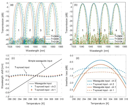 Fig. 4. Simulations of the transfer functions of the four echelle filter channels with (a) a conventional 2-µm waveguide input and (b) ) using the proposed temperature-synchronized input