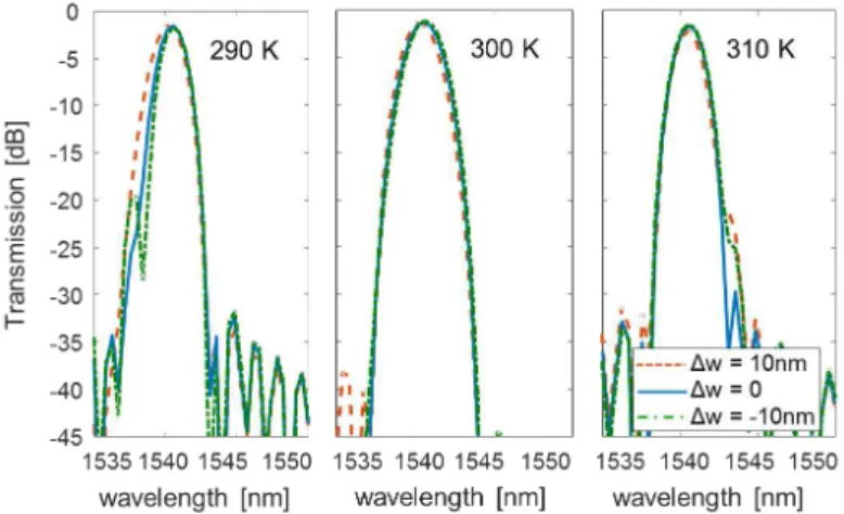 Fig. 5. Worst-case fabrication tolerance analysis: pass-band of outer channel 1 (λ 1 = 1540.56 nm) at 290 K, 300 K, and 310 K, respectively, with a waveguide width deviation of ±10 nm in the T-synced input.