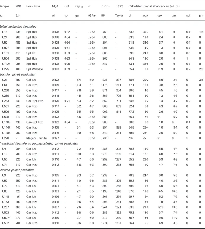 Table 1: Summary of petrological data for Udachnaya xenoliths in this study