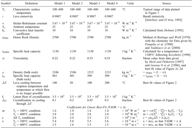 Figure 1. TADR versus lava area relations plotted for Etna using the values of Table 1
