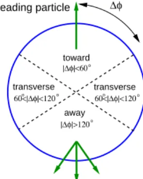 Fig. 1. A schematic representation of regions in the azimuthal angle φ with respect to the leading particle (shown with the arrow)