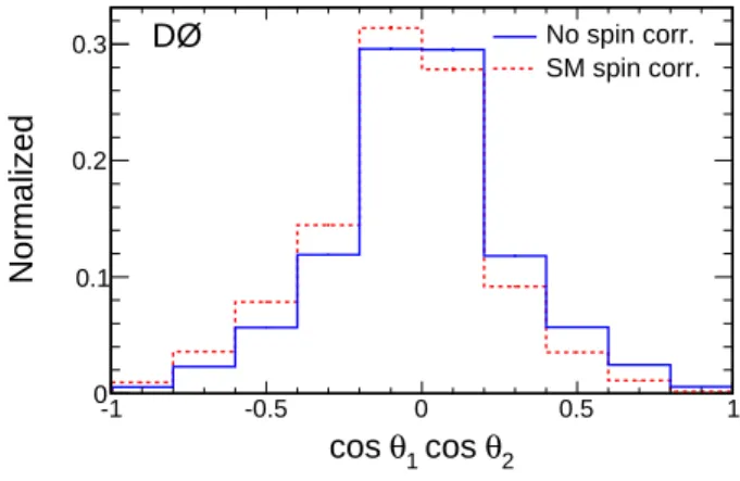 FIG. 1: The distribution in cos θ 1 cos θ 2 for a t ¯ t sample in- in-cluding the NLO QCD spin correlation (C = 0.777) (dashed line) and with no spin correlation (C = 0) (solid line) at the parton level, generated using mc@nlo [23].