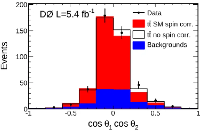 TABLE 1: Probability that the neutrino weighting procedure yields a valid solution for different classes of events