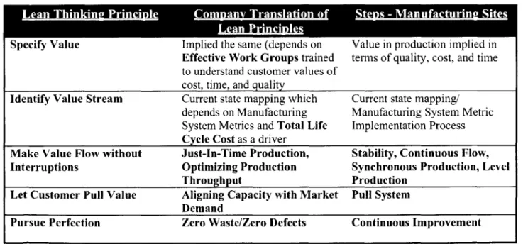 Figure  5.1  summarizes  the  application of lean principles  to  the  company's  manufacturing sites using  its new  manufacturing  system: