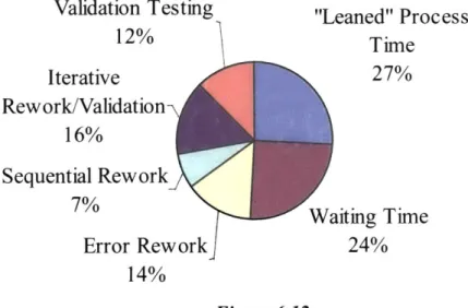 Figure  6.12  summarizes  where time  is  spent in the  fuel system development process