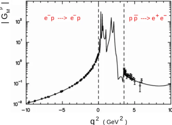 Figure 1. Experimental data and predictions for the magnetic proton form factor in the domain −10 GeV 2 ≤ q 2 ≤ 10 GeV 2 