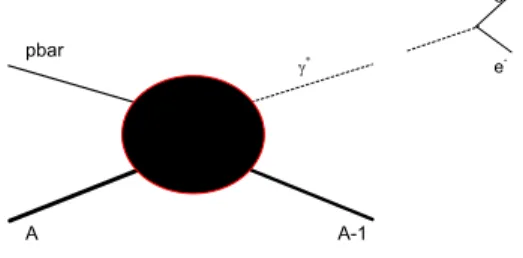 Figure 2. The process pA ¯ → (A − 1)γ ∗ (followed by γ ∗ → e + e − ).