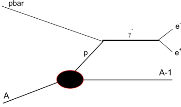 Figure 3. Amplitude of the reaction pA ¯ → (A − 1)γ ∗ in impulse approximation.