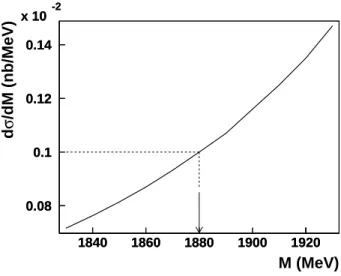 Figure 5. The same as in fig. 4, but near the p p ¯ threshold, in the interval 1830 M eV ≤ M ≤ 1930 M eV .