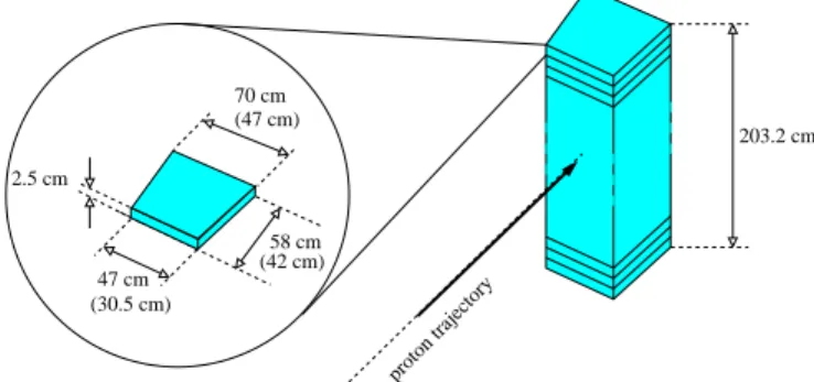 FIG. 3. (color online) Stack of polyethylene plates for the analyzer. The dimensions shown on the plate are for the 58 cm (42 cm) stack, and were chosen to match the envelope of elastically scattered protons in HRSL.