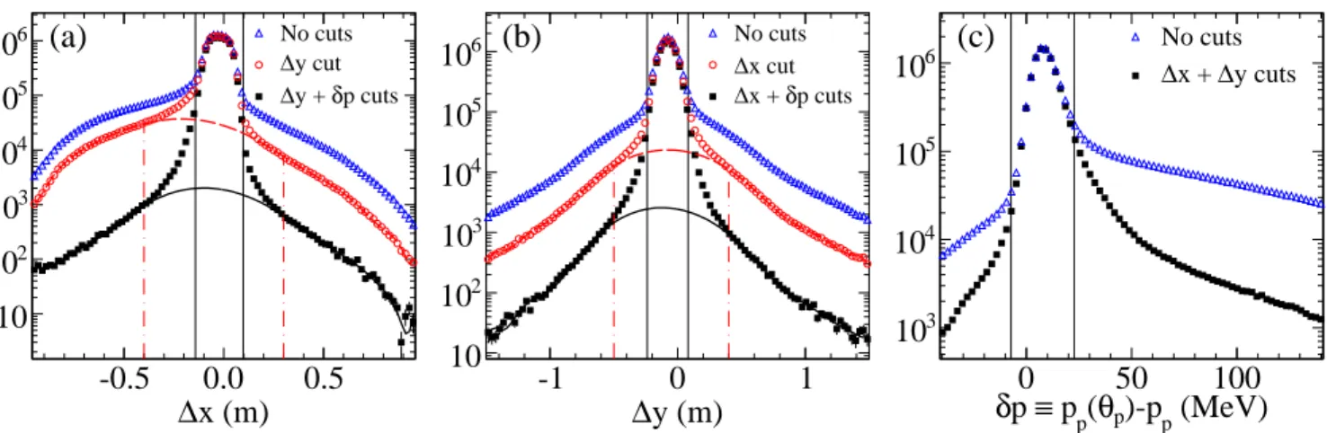 FIG. 5. (color online) Elastic event selection at Q 2 = 4.8 GeV 2 . The effects of cuts are shown for the horizontal calorimeter coordinate difference ∆x in panel (a), the vertical difference ∆y in panel (b), and the proton momentum difference δp ≡ p p (θ 
