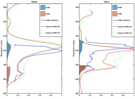 Fig. 2. Regions of interest named OKO1 and COL1 in the Gabon Lope Park. HH (in red), HV (in green) Capon profiles after phase screen correction