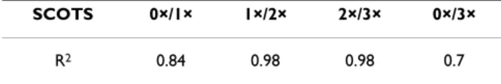 Table 3: Correlation coefficient (R 2 ) for gene detection by ER  microarrays between the different rounds of SCOTS at 96 hpi