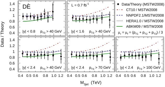 FIG. 3: (Color online.) Ratios of the differential cross sections dσ 3jet /dM 3jet measured in different rapidity regions and for different p T3 requirements and the pQCD predictions for different PDFs