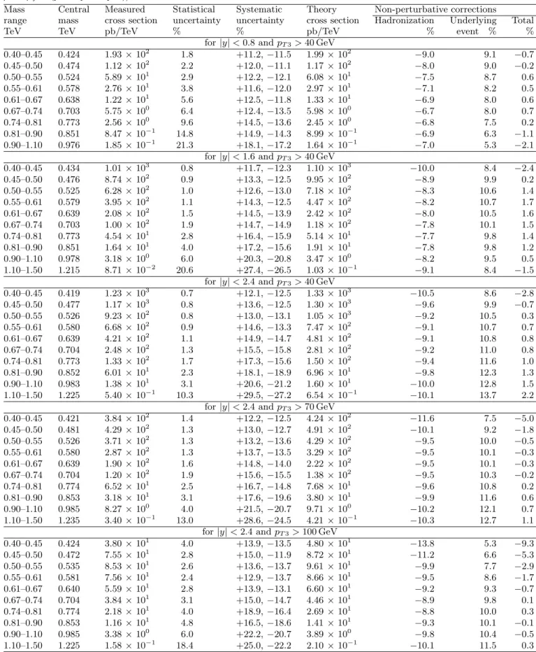 TABLE I: The three-jet differential cross section dσ 3jet /dM 3jet and the theoretical predictions based on NLO pQCD (for MSTW200NLO PDFs with α s (M Z ) = 0.1202) plus non-perturbative corrections, for renormalization and factorization scales µ r = µ f = 