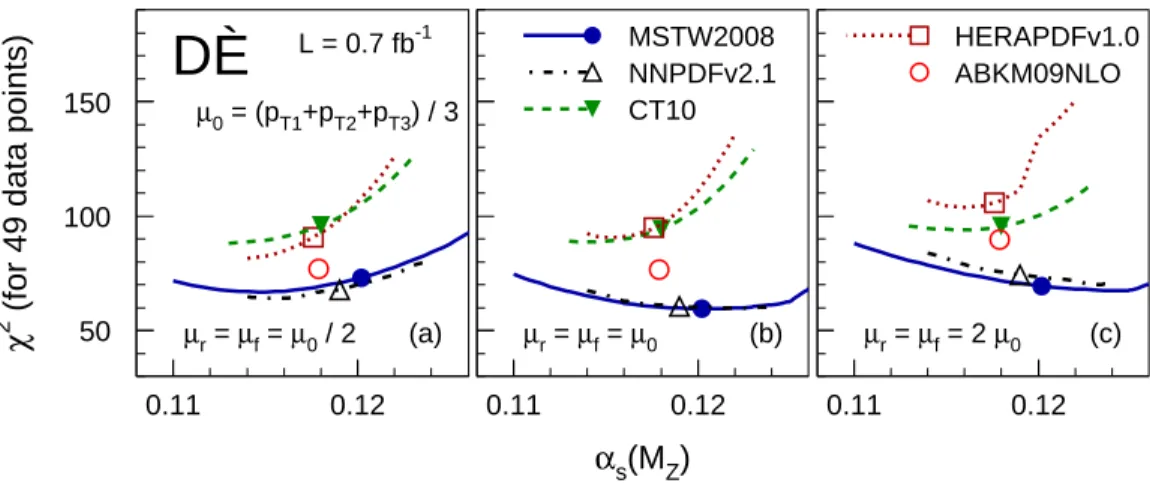 FIG. 4: (Color online.) The χ 2 values between theory and data, as a function of the value of α s (M Z ) used in the matrix elements and PDFs