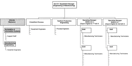 Figure 4.2: Sort 23 Organization