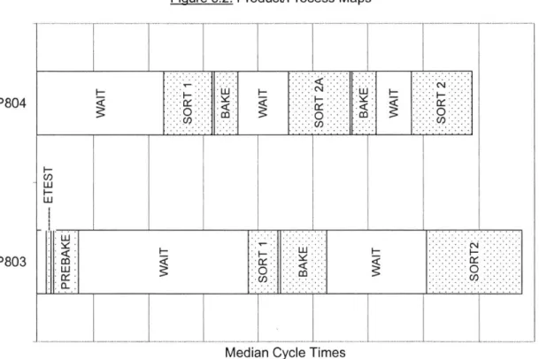 Figure  5.2  shows  the mappings  for both P803  and  P804 process  technologies  based  on median  operating  times  for 20  weeks  in early  2004.