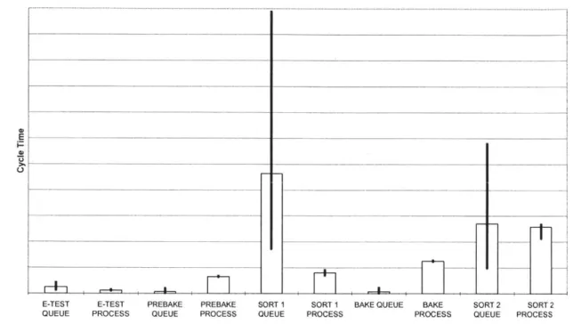 Figure  5.3.2:  Cycle Time Variability for P804