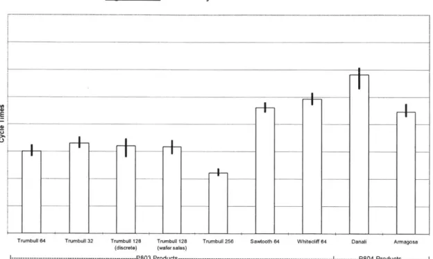 Figure  5.3.3:  Variability in Sort  1  Process Time