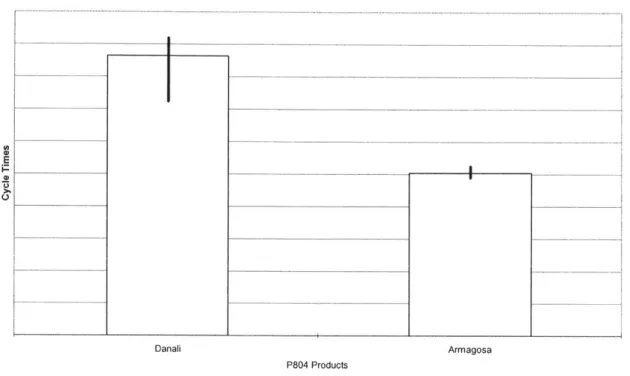 Figure  5.3.4:  Variability in Sort 2A Process Times