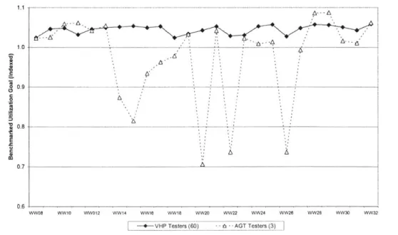 Figure 5.4.1  Weekly Utilizations for  VHP and  AGT Tester  Models