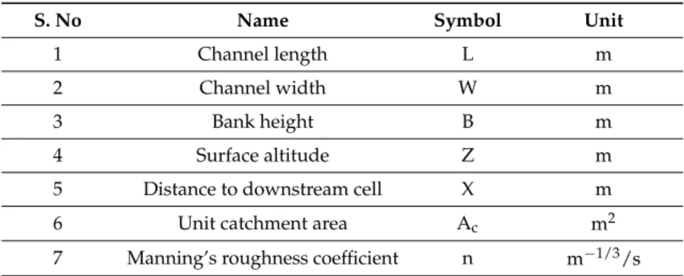 Table 1. Parameters in the catchment-based macro-scale floodplain (CaMa-Flood) model.