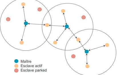 Figure 2.5  Un exemple de Scatternet composé de trois Piconet