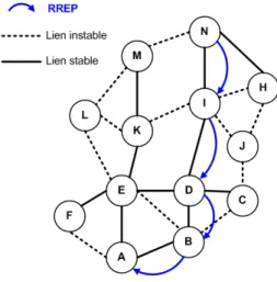 Figure 2.12  Les diérents types de liens dans le protocole ABR