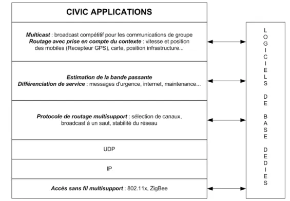 Figure 3.1  Les principales caractéristiques du protocole de routage CIVIC Le multisupport