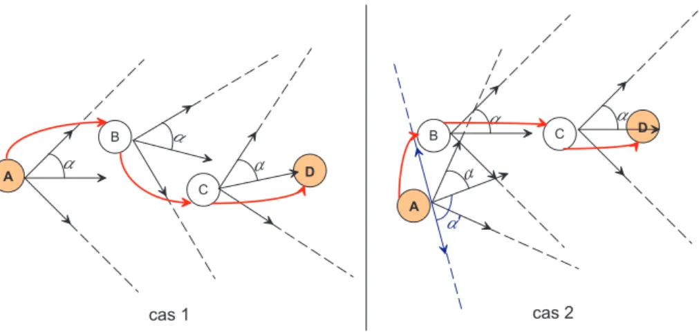 Figure 3.3  Adaptation de l'angle α pour le DANKAB