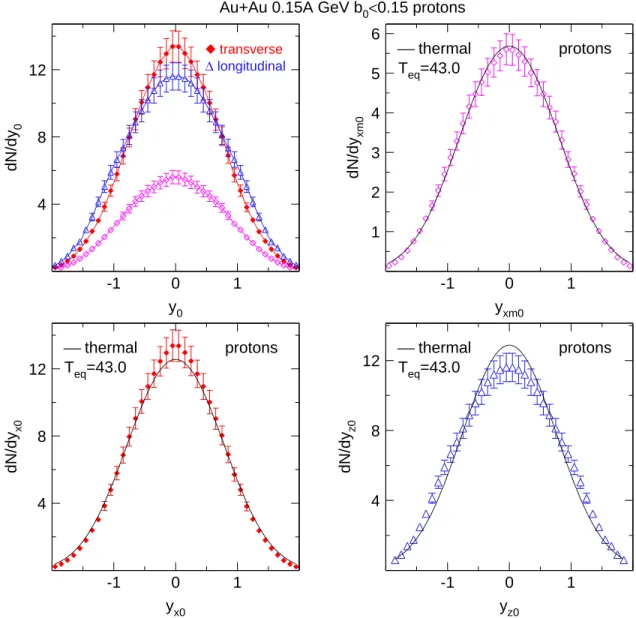 Fig. 11. Upper left panel: Longitudinal (blue open triangles) and transverse rapidity distribu- distribu-tions (red full diamonds) of protons in central collisions of Au+Au at 0.15A GeV beam energy.