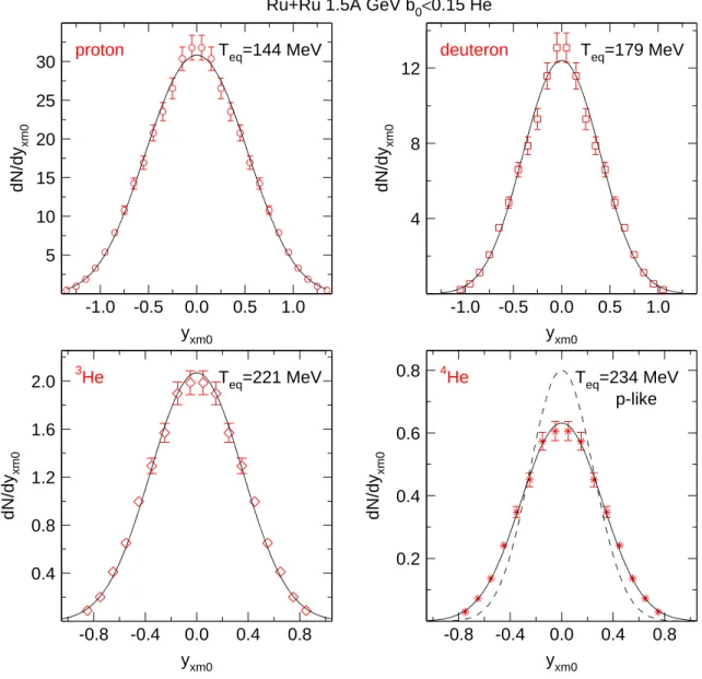 Fig. 15. Comparison of experimental constrained transverse rapidity distributions dN/dy xm0