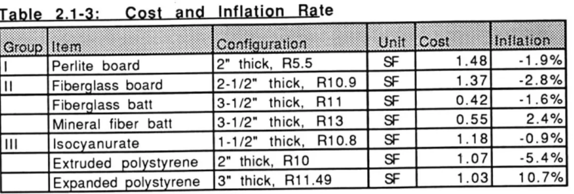 Table  2 1-4: Inflation  Rate of  Enerav