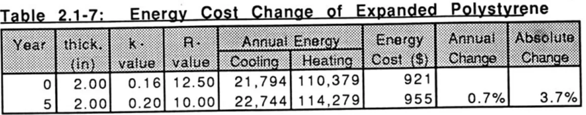 Table  2.1-7:  Energy  Cost  Change  of  Expanded  Polystyrene