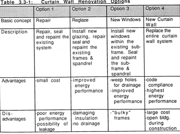 Table  3.3-1: Curtain  Wall  Renovation  Options
