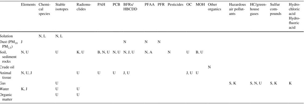 Table 3   Ongoing RM development activities in the area of environmental reference materials, matrices are given per row and target properties per column