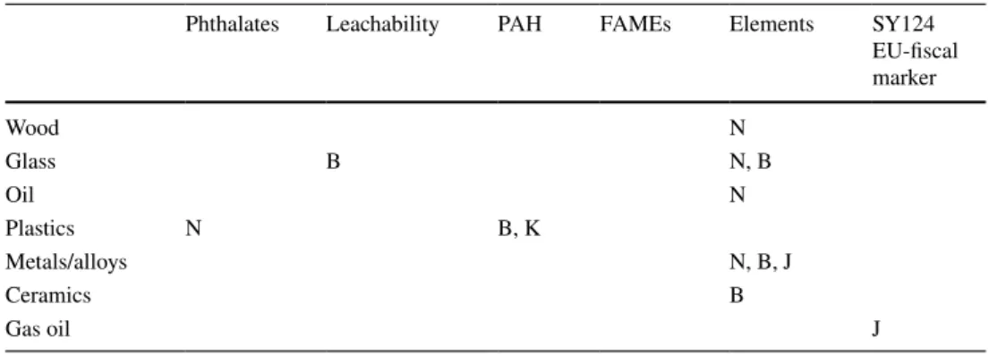 Table 4   Ongoing RM  development activities in the  area of industrial reference  materials, matrices are given  per row and target properties  per column