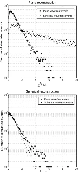 Figure 10: Top : histogram of the χ 2 /ndf values obtained from the linear fit of the delay plots (see Figure 6) for the plane wave reconstruction of 10000 simulated plane wavefront events (squares) and 10000 simulated spherical wavefront events (crosses)