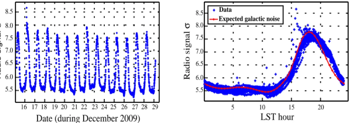 Figure 4: Left: evolution of the noise level (in units of least significant bit) for one TREND antenna over a period of 14 days