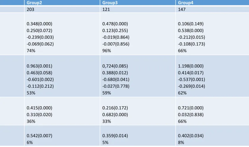 Table 1: Multigroup properties of the model (standardized coefficients)