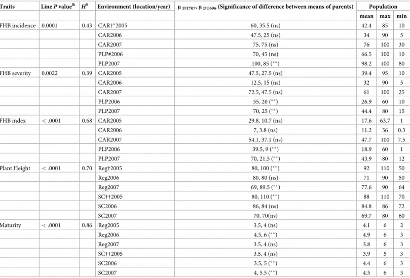 Table 1. Analysis of variance of line means, heritability (H), means of parents and population, and minimum and maximum values of Fusarium head blight (FHB), plant height and relative maturity traits from replicated field trials conducted for the DT707 × D