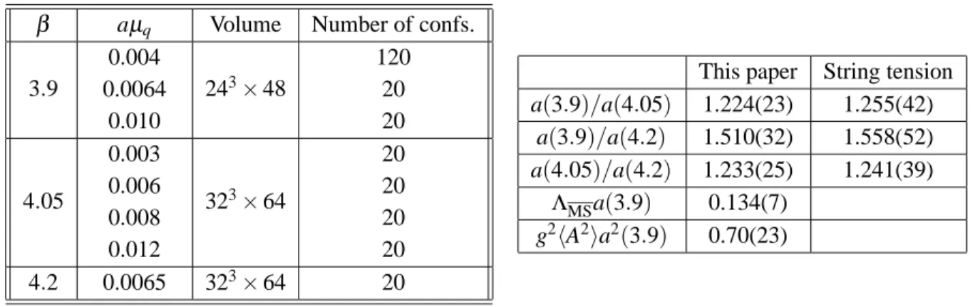 Figure 1: Left: Run parameters of the exploited data from ETMC collaboration. Right: Best-fit parameters for the ratios of lattice spacings, Λ MS and the gluon condensate (for which a(3.9)q 0 = 4.5 is chosen)