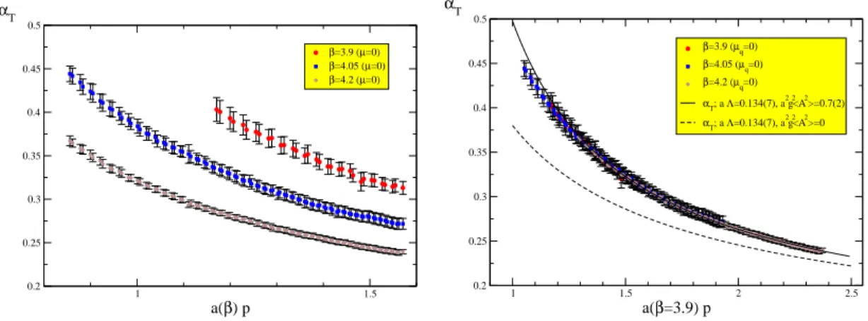 Figure 4: Left: The Taylor coupling, free of H(4) and mass-quarks artefacts, for the three β = 3.9, 4.05, 4.2 and plotted in terms of the lattice momentum a( β )p