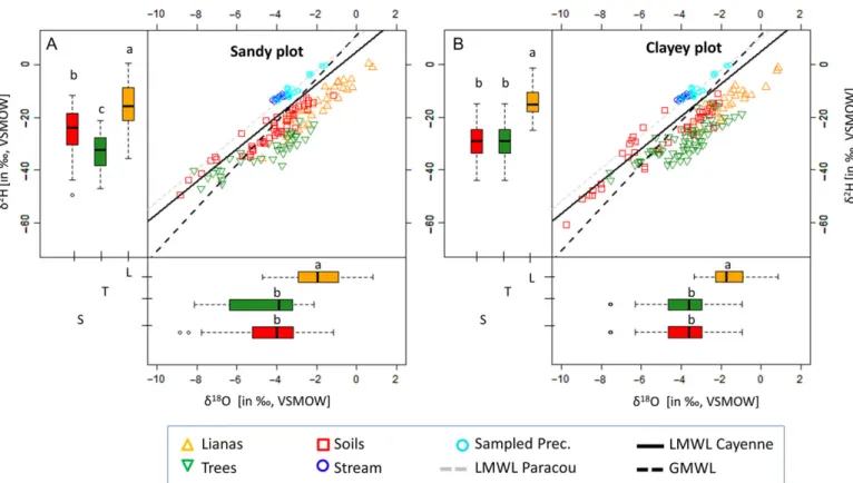 Figure 1. Dual stable water isotope signatures ( δ 18 O and δ 2 H; in ‰ , VSMOW) for both the sandy plot (A) and the clayey plot (B)
