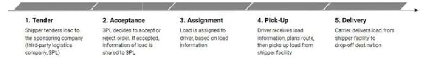 Figure 1: Load Assignment