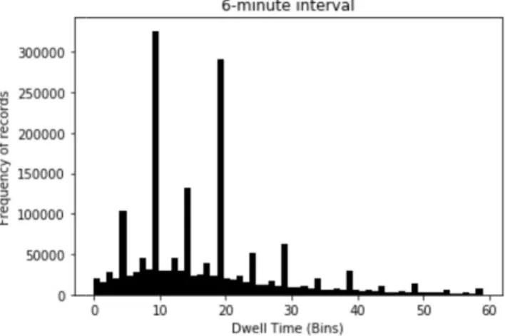 Figure 5 Bar chart showing frequency of dwell time records per bin for 6