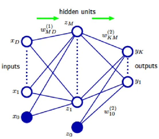 Figure 3-1: Figure of two-layer neural network [5]
