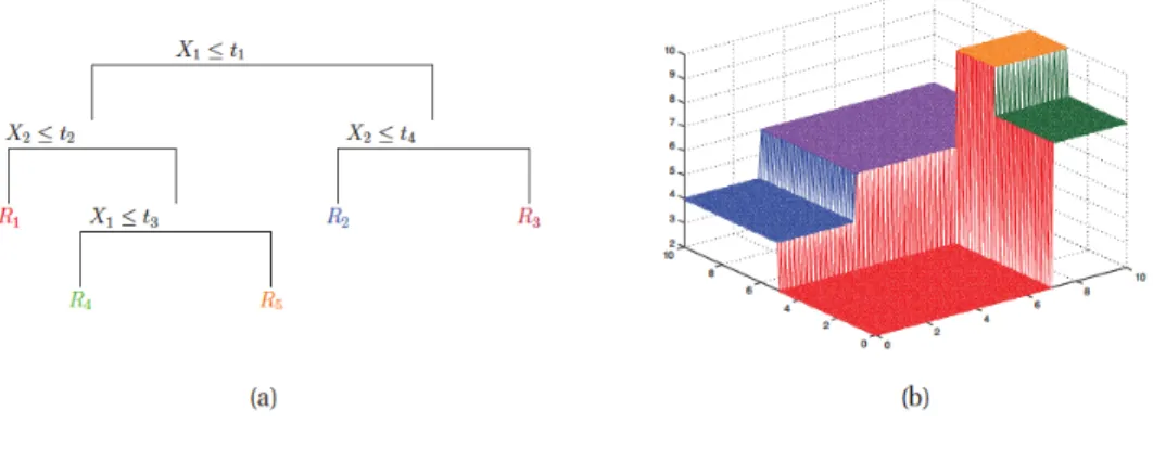 Figure 3-2: Figure of simple decision tree for two dimensional feature space, split into 5 regions [30]